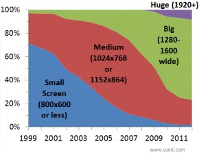 Chart of proportion of computer monitors at different sizes, from 1999 to 2012
